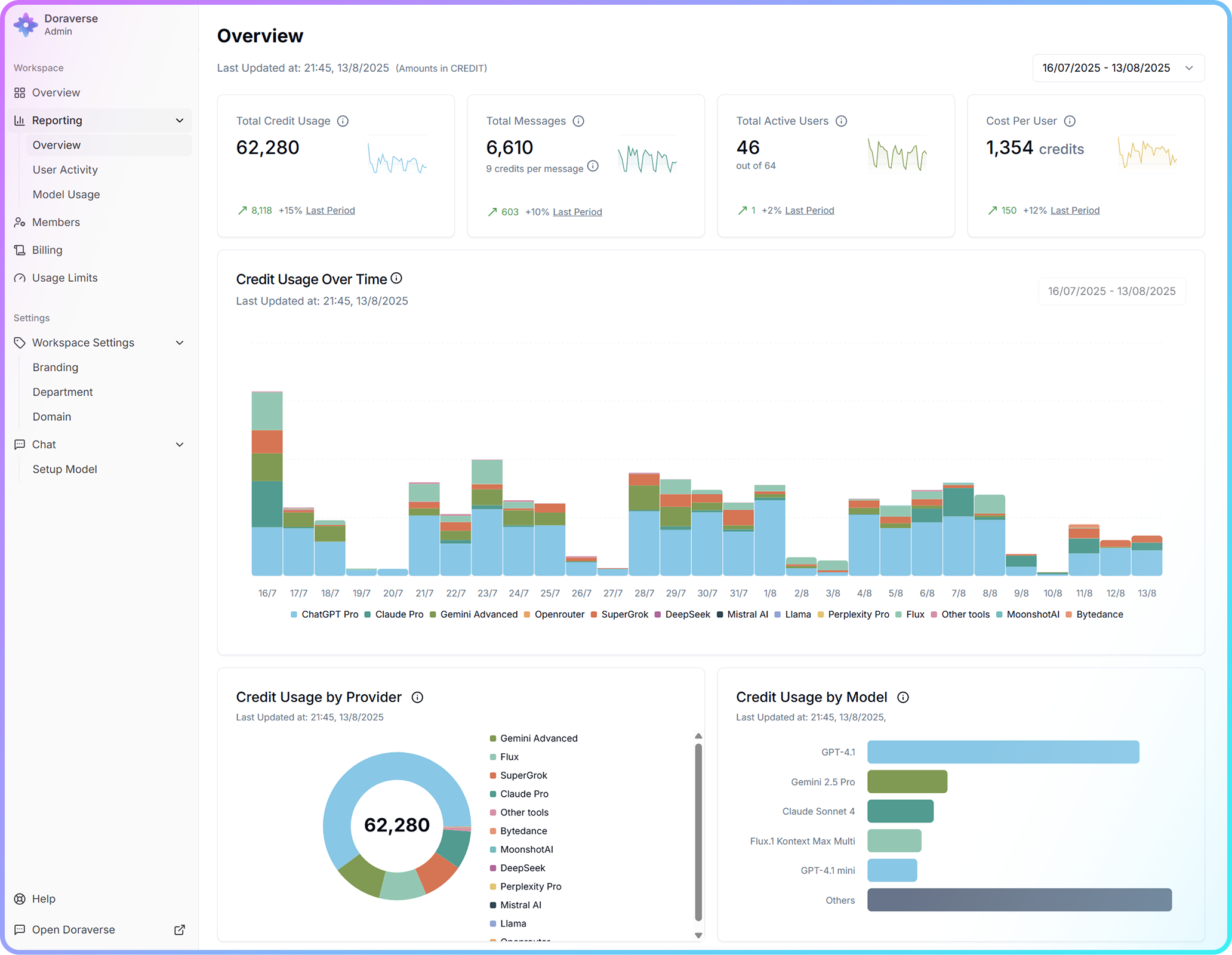 Doraverse Admin Dashboard